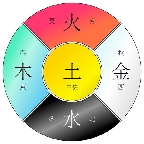 人屬性 金木水火土|五行（对万事万物的取象比类）